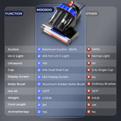 Maircle Mattress Vacuum Cleaner with UV Light, 16Kpa Ultrasonic Bed Vacuum with LED Display, Multiple Filtration Handheld Vacuum for Bed, Couch