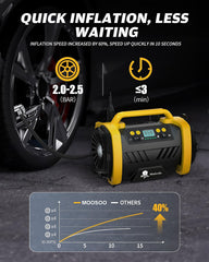 Maircle AC/DC Tire Inflator, 3 in 1 Portable Air Compressor for Car Tires with Auto Shut-off, LED Light, 150PSI Air Pump for Cars, Balls, Motorcycles